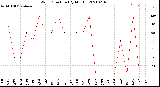 Milwaukee Weather Wind Direction<br>(By Month)