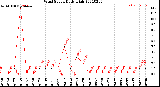 Milwaukee Weather Wind Speed<br>Daily High