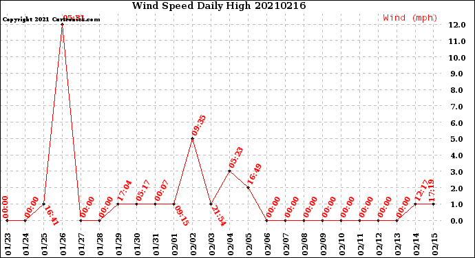 Milwaukee Weather Wind Speed<br>Daily High