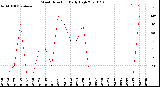 Milwaukee Weather Wind Direction<br>Daily High