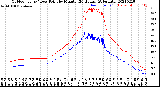 Milwaukee Weather Outdoor Temp / Dew Point<br>by Minute<br>(24 Hours) (Alternate)