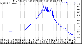 Milwaukee Weather Dew Point<br>by Minute<br>(24 Hours) (Alternate)