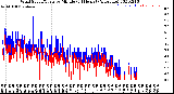 Milwaukee Weather Wind Speed/Gusts<br>by Minute<br>(24 Hours) (Alternate)