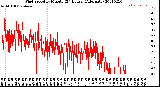 Milwaukee Weather Wind Speed<br>by Minute<br>(24 Hours) (Alternate)