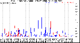 Milwaukee Weather Outdoor Rain<br>Daily Amount<br>(Past/Previous Year)