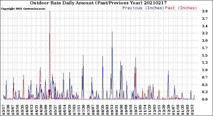 Milwaukee Weather Outdoor Rain<br>Daily Amount<br>(Past/Previous Year)