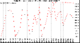 Milwaukee Weather Solar Radiation<br>Avg per Day W/m2/minute