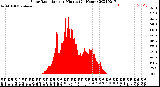 Milwaukee Weather Solar Radiation<br>per Minute<br>(24 Hours)