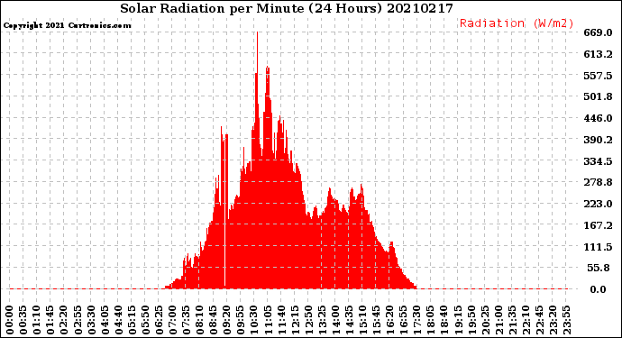 Milwaukee Weather Solar Radiation<br>per Minute<br>(24 Hours)