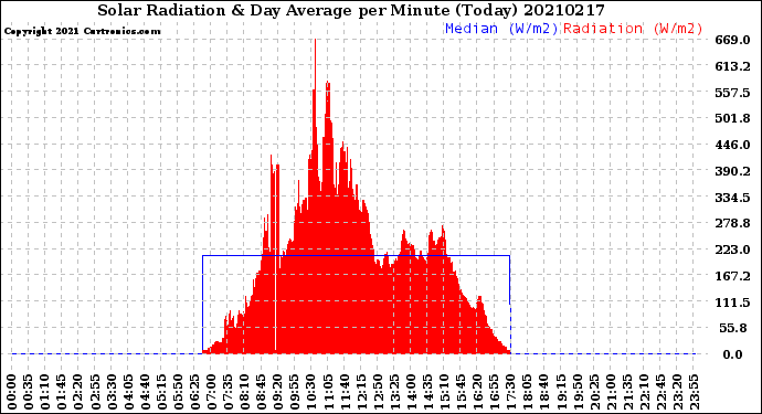 Milwaukee Weather Solar Radiation<br>& Day Average<br>per Minute<br>(Today)