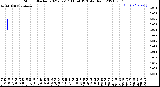 Milwaukee Weather Storm<br>Started 2021-02-17 11:54:13<br>Total Rain