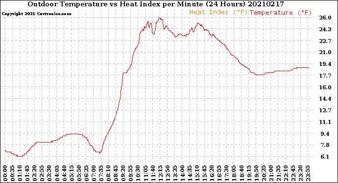 Milwaukee Weather Outdoor Temperature<br>vs Heat Index<br>per Minute<br>(24 Hours)