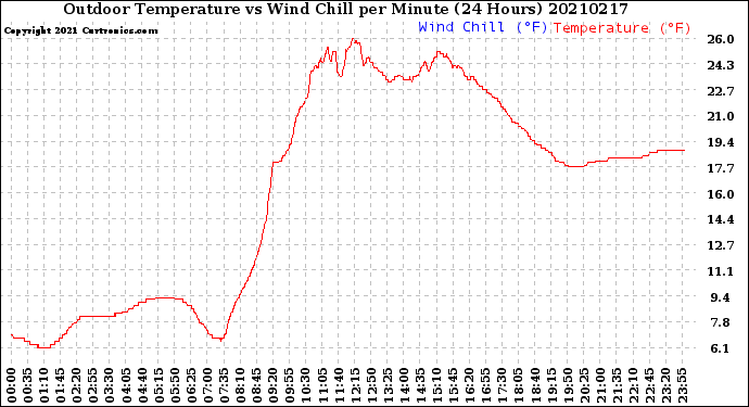 Milwaukee Weather Outdoor Temperature<br>vs Wind Chill<br>per Minute<br>(24 Hours)