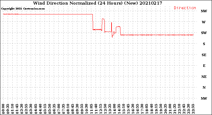 Milwaukee Weather Wind Direction<br>Normalized<br>(24 Hours) (New)