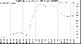 Milwaukee Weather Wind Chill<br>Hourly Average<br>(24 Hours)