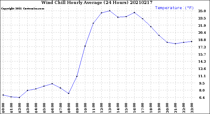 Milwaukee Weather Wind Chill<br>Hourly Average<br>(24 Hours)