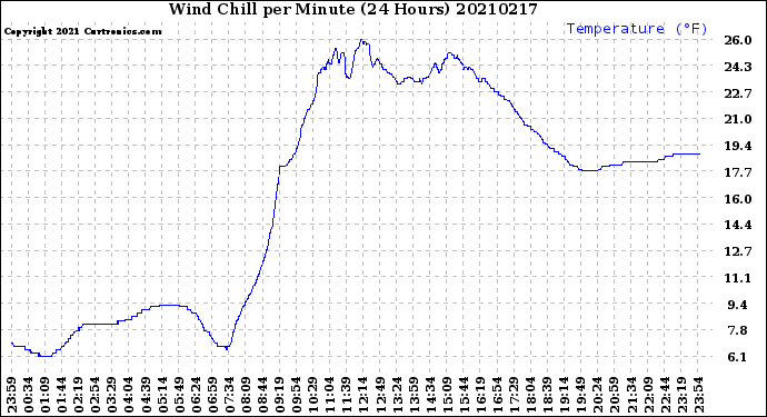 Milwaukee Weather Wind Chill<br>per Minute<br>(24 Hours)