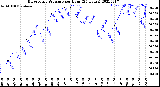 Milwaukee Weather Barometric Pressure<br>per Hour<br>(24 Hours)