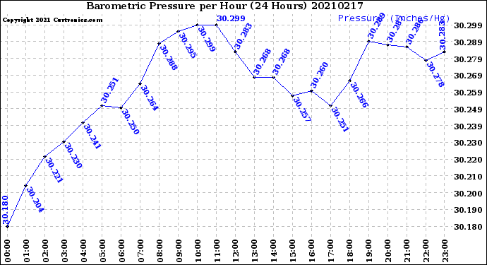 Milwaukee Weather Barometric Pressure<br>per Hour<br>(24 Hours)