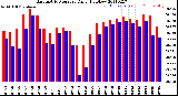 Milwaukee Weather Barometric Pressure<br>Daily High/Low