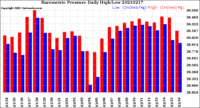 Milwaukee Weather Barometric Pressure<br>Daily High/Low