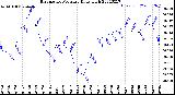 Milwaukee Weather Barometric Pressure<br>Daily High