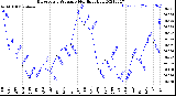 Milwaukee Weather Barometric Pressure<br>Monthly High