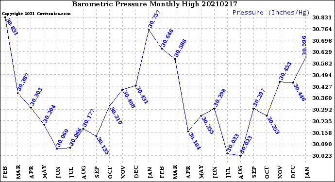 Milwaukee Weather Barometric Pressure<br>Monthly High