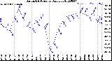 Milwaukee Weather Barometric Pressure<br>Daily Low