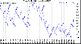 Milwaukee Weather Wind Chill<br>Daily Low