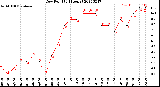 Milwaukee Weather Dew Point<br>(24 Hours)