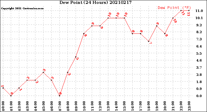 Milwaukee Weather Dew Point<br>(24 Hours)