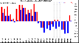 Milwaukee Weather Dew Point<br>Daily High/Low