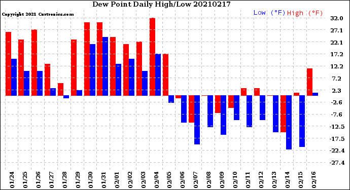 Milwaukee Weather Dew Point<br>Daily High/Low