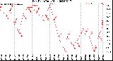 Milwaukee Weather Dew Point<br>Daily High