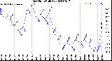 Milwaukee Weather Dew Point<br>Daily Low