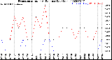 Milwaukee Weather Evapotranspiration<br>vs Rain per Day<br>(Inches)