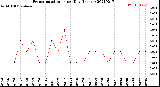 Milwaukee Weather Evapotranspiration<br>per Day (Inches)