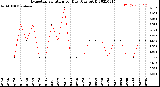 Milwaukee Weather Evapotranspiration<br>per Day (Ozs sq/ft)