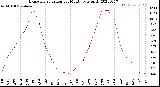 Milwaukee Weather Evapotranspiration<br>per Month (qts sq/ft)