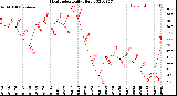 Milwaukee Weather Heat Index<br>Daily High