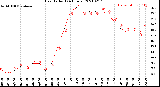 Milwaukee Weather Heat Index<br>(24 Hours)