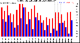 Milwaukee Weather Outdoor Humidity<br>Daily High/Low