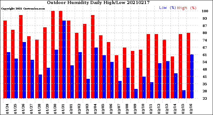 Milwaukee Weather Outdoor Humidity<br>Daily High/Low