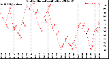 Milwaukee Weather Outdoor Humidity<br>Daily High