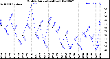 Milwaukee Weather Outdoor Humidity<br>Daily Low