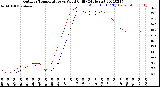 Milwaukee Weather Outdoor Temperature<br>vs Wind Chill<br>(24 Hours)