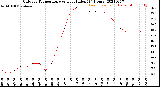 Milwaukee Weather Outdoor Temperature<br>vs Heat Index<br>(24 Hours)