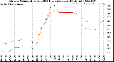 Milwaukee Weather Outdoor Temperature<br>vs THSW Index<br>per Hour<br>(24 Hours)