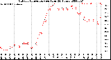 Milwaukee Weather Outdoor Temperature<br>per Hour<br>(24 Hours)